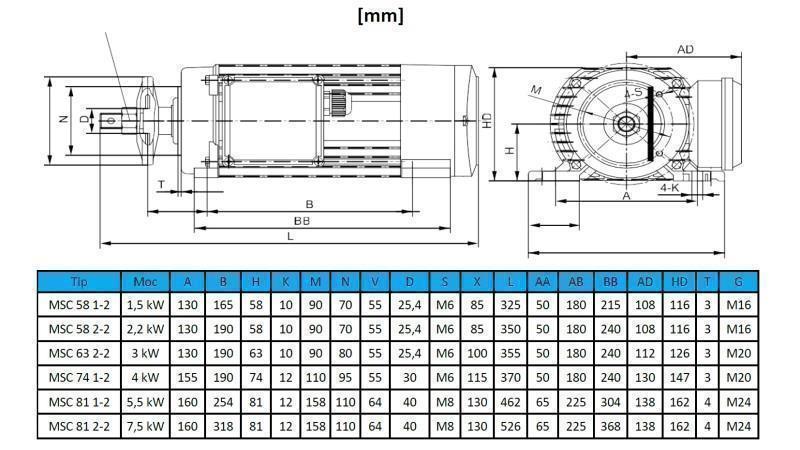 SÄHKÖMOOTTORI PYÖREÄ 400V-7.5kW-2880rpm MSC 81 2-2