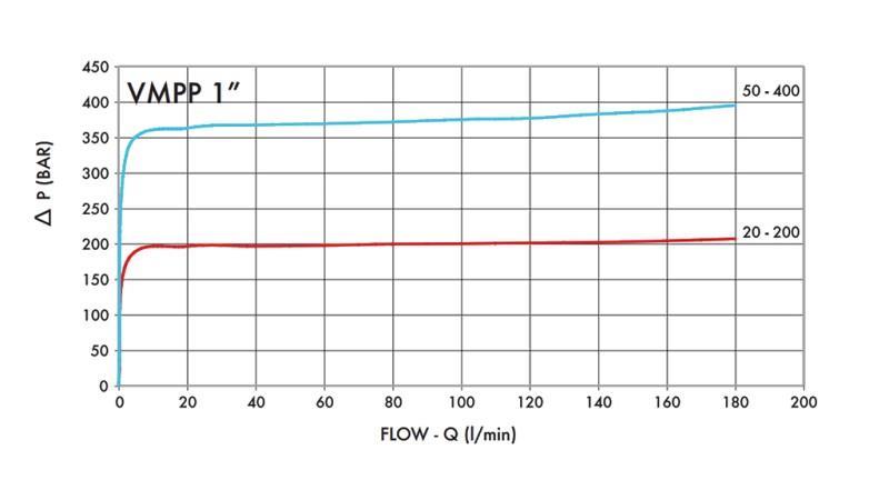 HYDRAULICKÝ REGULÁTOR TLAKU VMPP 1' 50-400 BAR - 160lit