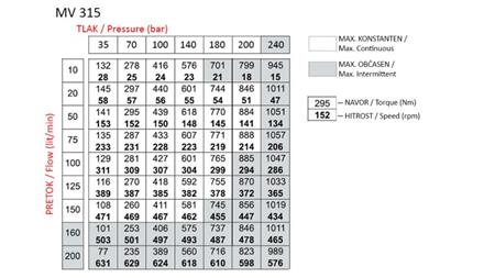 HYDROMOTOR MV 315